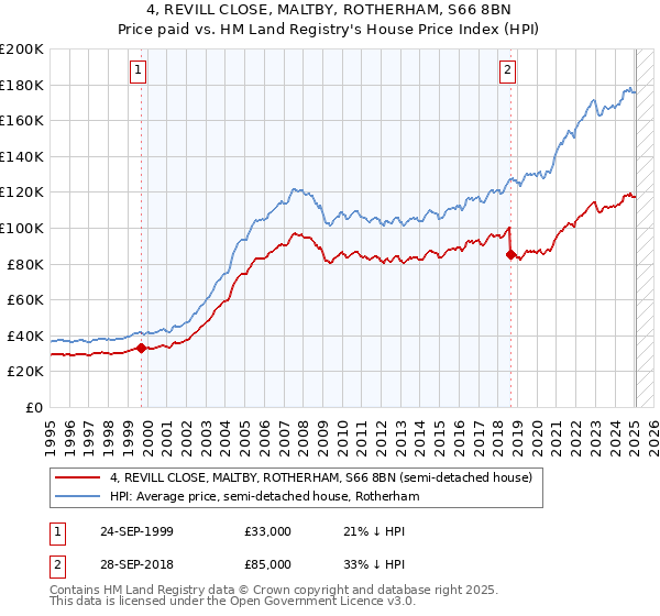 4, REVILL CLOSE, MALTBY, ROTHERHAM, S66 8BN: Price paid vs HM Land Registry's House Price Index