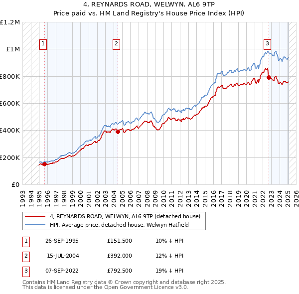 4, REYNARDS ROAD, WELWYN, AL6 9TP: Price paid vs HM Land Registry's House Price Index