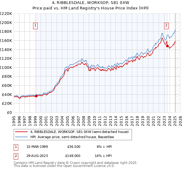 4, RIBBLESDALE, WORKSOP, S81 0XW: Price paid vs HM Land Registry's House Price Index