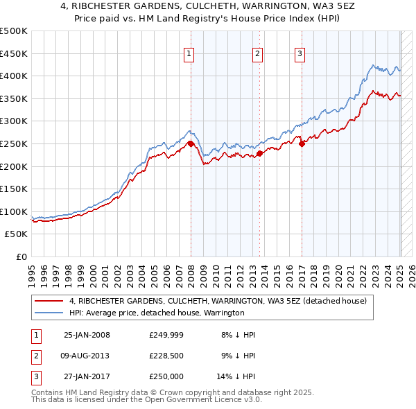 4, RIBCHESTER GARDENS, CULCHETH, WARRINGTON, WA3 5EZ: Price paid vs HM Land Registry's House Price Index