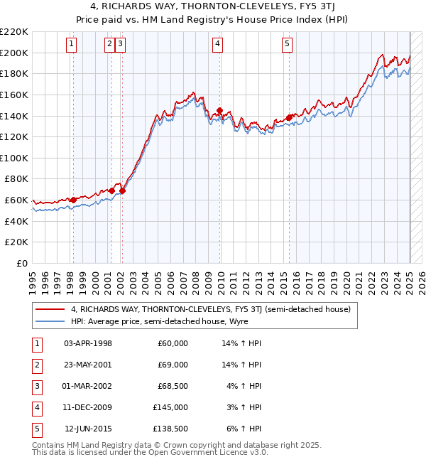 4, RICHARDS WAY, THORNTON-CLEVELEYS, FY5 3TJ: Price paid vs HM Land Registry's House Price Index