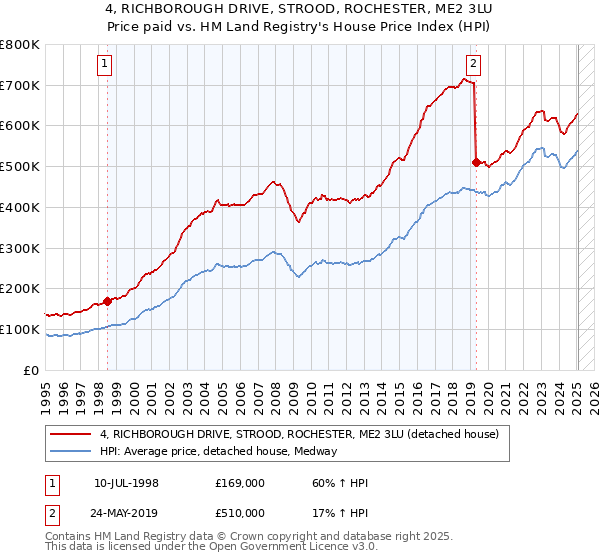 4, RICHBOROUGH DRIVE, STROOD, ROCHESTER, ME2 3LU: Price paid vs HM Land Registry's House Price Index