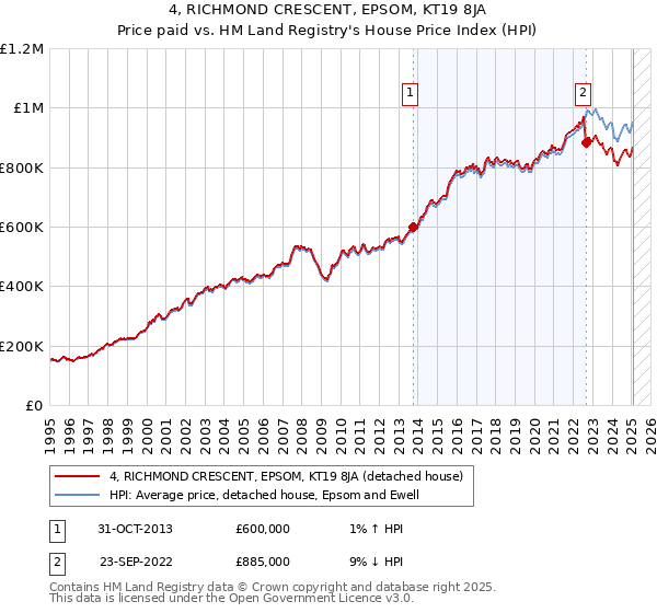 4, RICHMOND CRESCENT, EPSOM, KT19 8JA: Price paid vs HM Land Registry's House Price Index