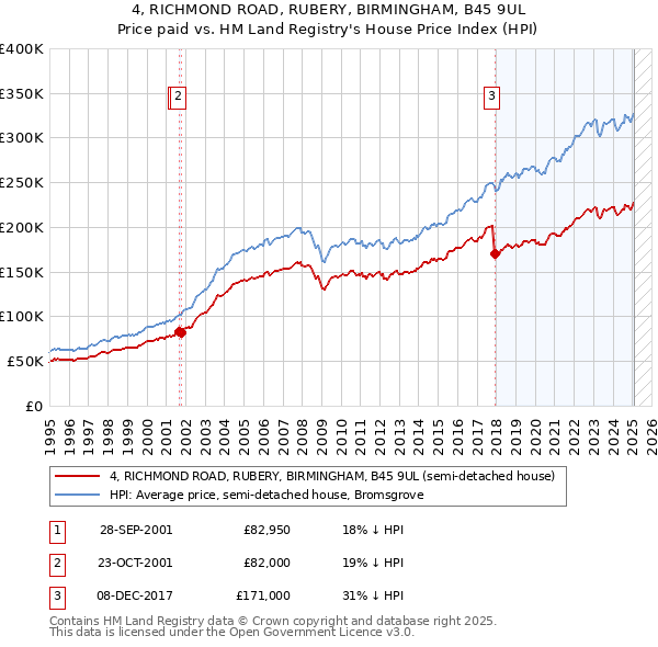 4, RICHMOND ROAD, RUBERY, BIRMINGHAM, B45 9UL: Price paid vs HM Land Registry's House Price Index