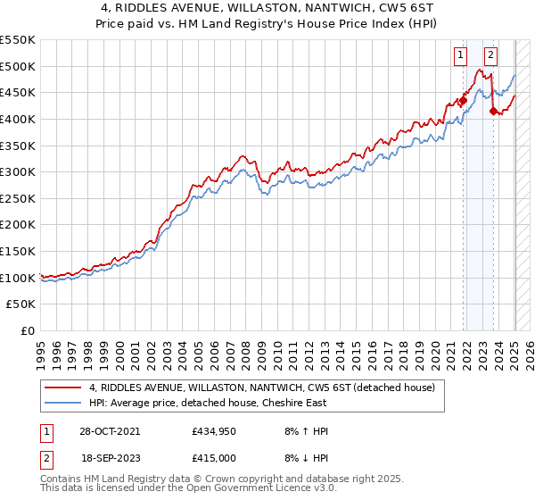 4, RIDDLES AVENUE, WILLASTON, NANTWICH, CW5 6ST: Price paid vs HM Land Registry's House Price Index