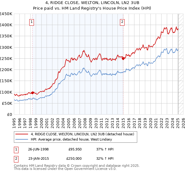 4, RIDGE CLOSE, WELTON, LINCOLN, LN2 3UB: Price paid vs HM Land Registry's House Price Index