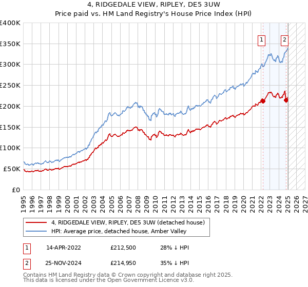 4, RIDGEDALE VIEW, RIPLEY, DE5 3UW: Price paid vs HM Land Registry's House Price Index