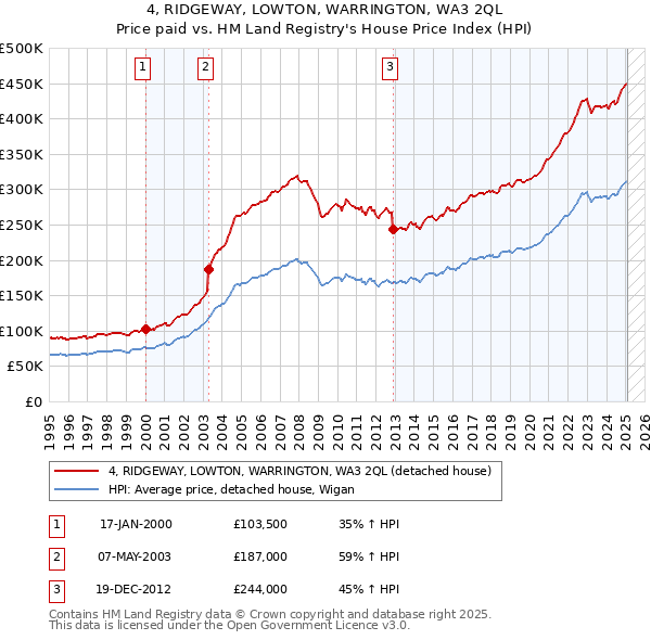 4, RIDGEWAY, LOWTON, WARRINGTON, WA3 2QL: Price paid vs HM Land Registry's House Price Index