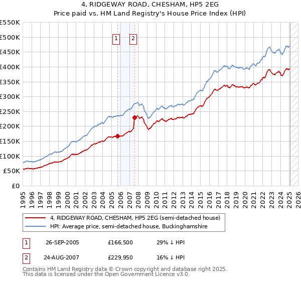 4, RIDGEWAY ROAD, CHESHAM, HP5 2EG: Price paid vs HM Land Registry's House Price Index