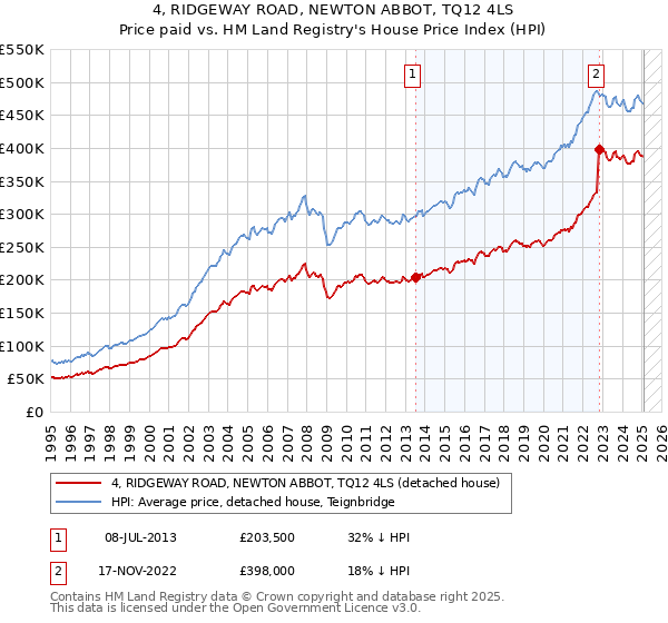4, RIDGEWAY ROAD, NEWTON ABBOT, TQ12 4LS: Price paid vs HM Land Registry's House Price Index