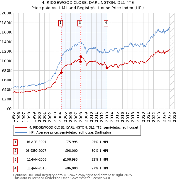 4, RIDGEWOOD CLOSE, DARLINGTON, DL1 4TE: Price paid vs HM Land Registry's House Price Index
