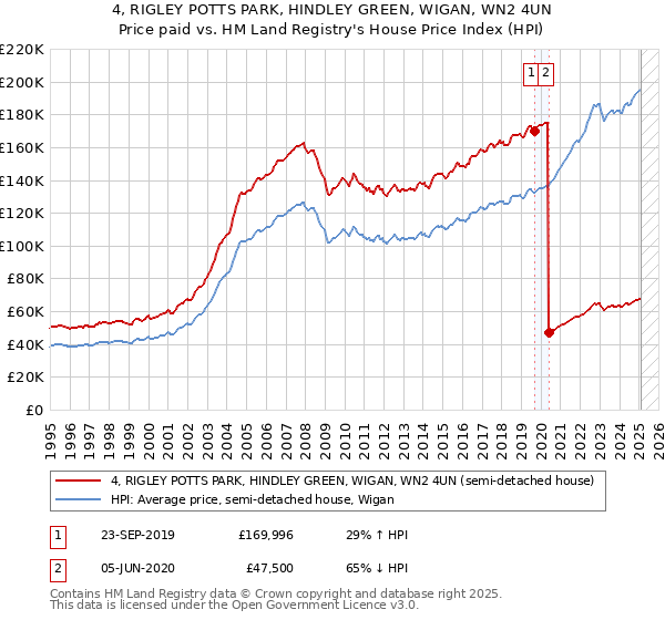 4, RIGLEY POTTS PARK, HINDLEY GREEN, WIGAN, WN2 4UN: Price paid vs HM Land Registry's House Price Index