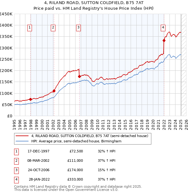 4, RILAND ROAD, SUTTON COLDFIELD, B75 7AT: Price paid vs HM Land Registry's House Price Index