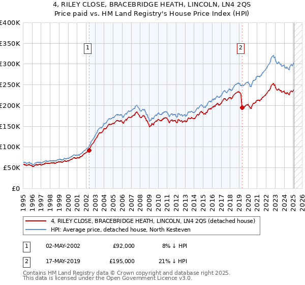 4, RILEY CLOSE, BRACEBRIDGE HEATH, LINCOLN, LN4 2QS: Price paid vs HM Land Registry's House Price Index