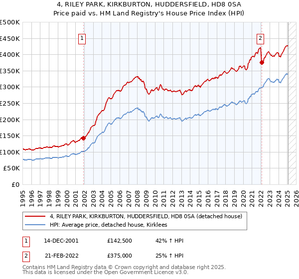 4, RILEY PARK, KIRKBURTON, HUDDERSFIELD, HD8 0SA: Price paid vs HM Land Registry's House Price Index