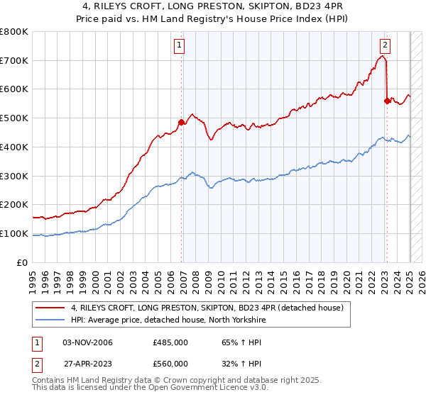 4, RILEYS CROFT, LONG PRESTON, SKIPTON, BD23 4PR: Price paid vs HM Land Registry's House Price Index