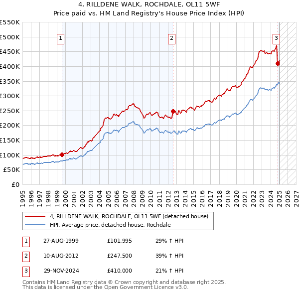 4, RILLDENE WALK, ROCHDALE, OL11 5WF: Price paid vs HM Land Registry's House Price Index