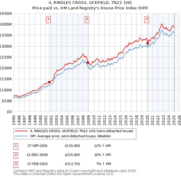 4, RINGLES CROSS, UCKFIELD, TN22 1HG: Price paid vs HM Land Registry's House Price Index