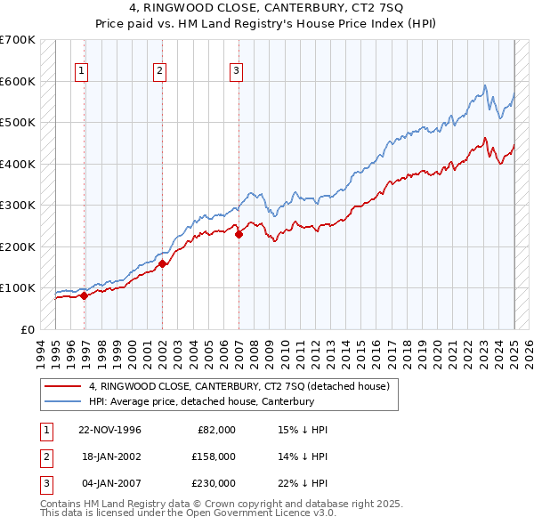 4, RINGWOOD CLOSE, CANTERBURY, CT2 7SQ: Price paid vs HM Land Registry's House Price Index