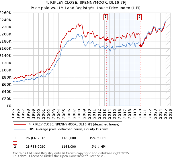 4, RIPLEY CLOSE, SPENNYMOOR, DL16 7FJ: Price paid vs HM Land Registry's House Price Index