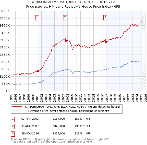 4, RIPLINGHAM ROAD, KIRK ELLA, HULL, HU10 7TP: Price paid vs HM Land Registry's House Price Index