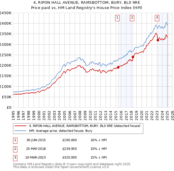 4, RIPON HALL AVENUE, RAMSBOTTOM, BURY, BL0 9RE: Price paid vs HM Land Registry's House Price Index