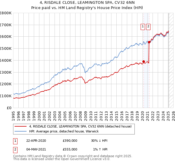 4, RISDALE CLOSE, LEAMINGTON SPA, CV32 6NN: Price paid vs HM Land Registry's House Price Index
