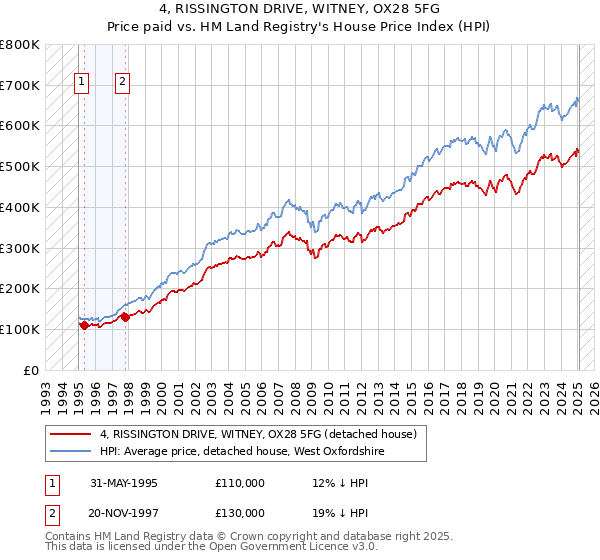 4, RISSINGTON DRIVE, WITNEY, OX28 5FG: Price paid vs HM Land Registry's House Price Index
