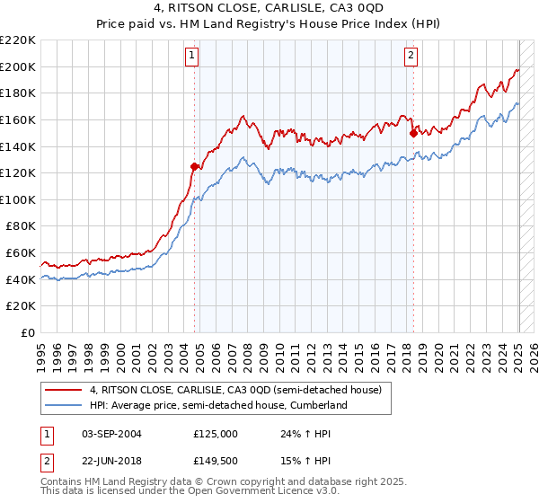 4, RITSON CLOSE, CARLISLE, CA3 0QD: Price paid vs HM Land Registry's House Price Index