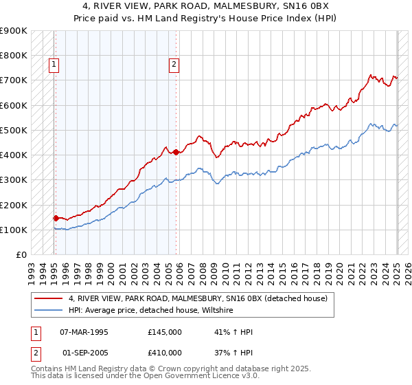 4, RIVER VIEW, PARK ROAD, MALMESBURY, SN16 0BX: Price paid vs HM Land Registry's House Price Index