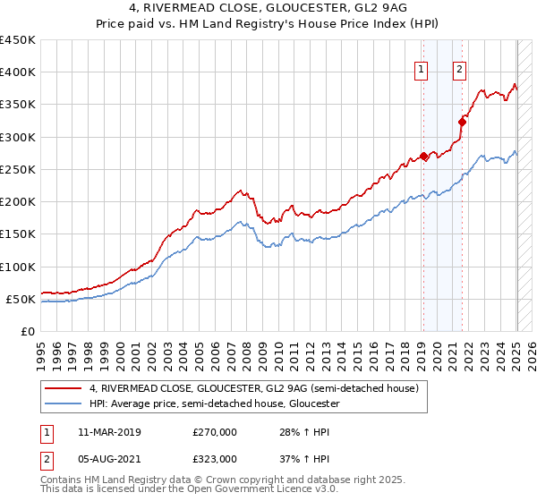 4, RIVERMEAD CLOSE, GLOUCESTER, GL2 9AG: Price paid vs HM Land Registry's House Price Index