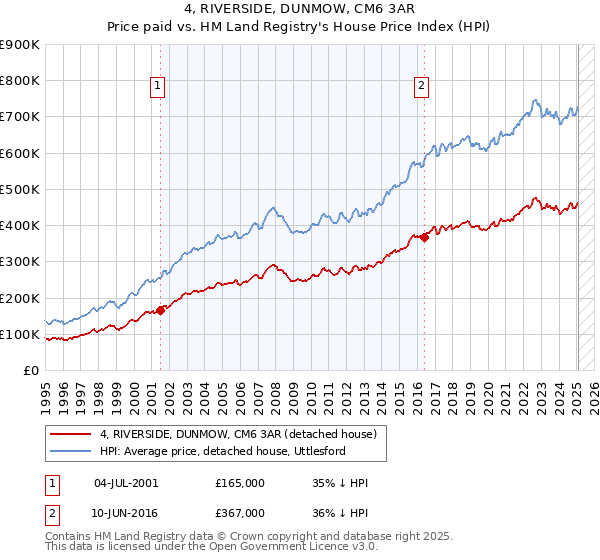 4, RIVERSIDE, DUNMOW, CM6 3AR: Price paid vs HM Land Registry's House Price Index