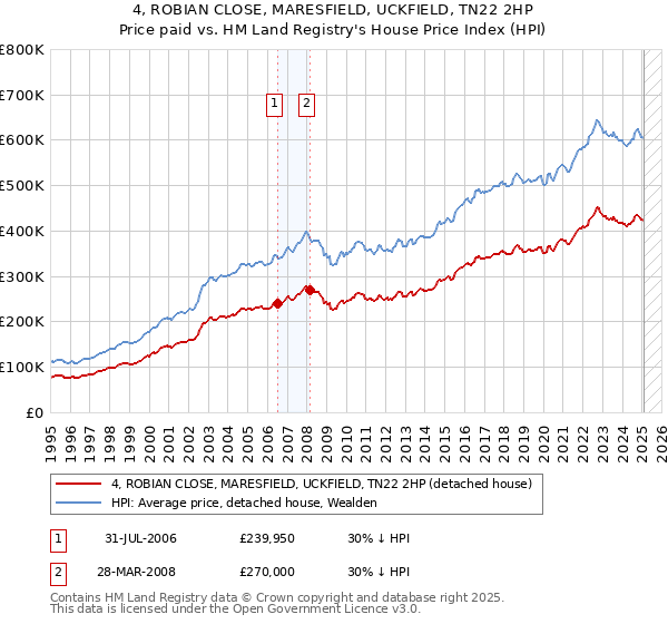 4, ROBIAN CLOSE, MARESFIELD, UCKFIELD, TN22 2HP: Price paid vs HM Land Registry's House Price Index