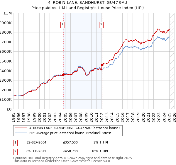 4, ROBIN LANE, SANDHURST, GU47 9AU: Price paid vs HM Land Registry's House Price Index