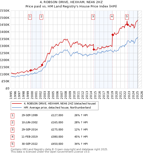 4, ROBSON DRIVE, HEXHAM, NE46 2HZ: Price paid vs HM Land Registry's House Price Index