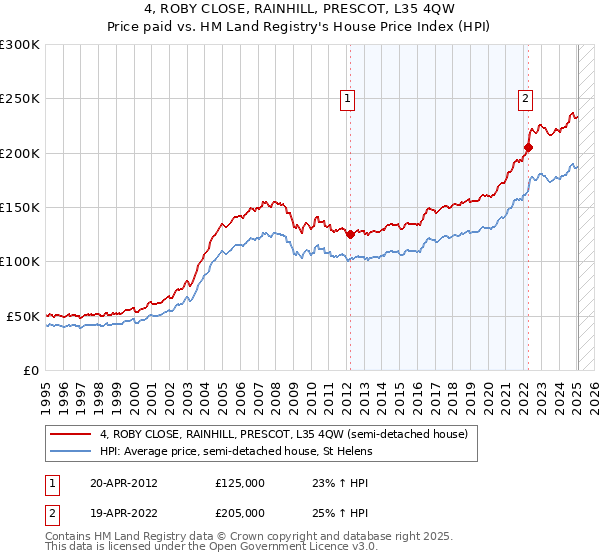 4, ROBY CLOSE, RAINHILL, PRESCOT, L35 4QW: Price paid vs HM Land Registry's House Price Index