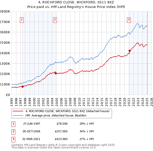 4, ROCHFORD CLOSE, WICKFORD, SS11 8XZ: Price paid vs HM Land Registry's House Price Index