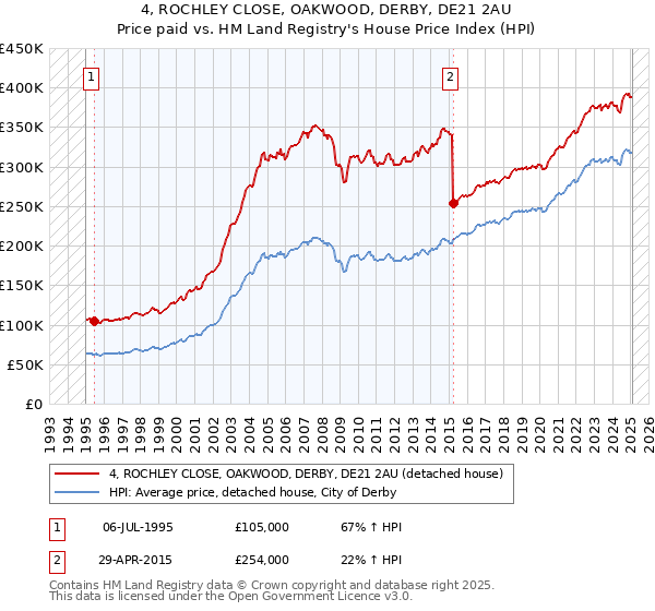 4, ROCHLEY CLOSE, OAKWOOD, DERBY, DE21 2AU: Price paid vs HM Land Registry's House Price Index