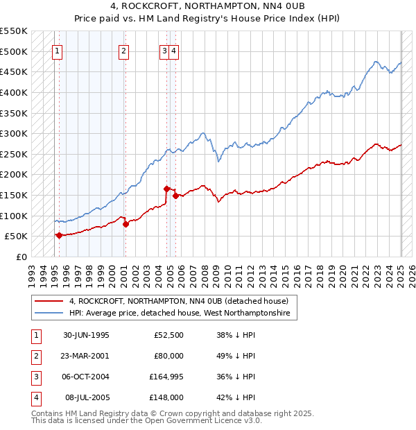4, ROCKCROFT, NORTHAMPTON, NN4 0UB: Price paid vs HM Land Registry's House Price Index
