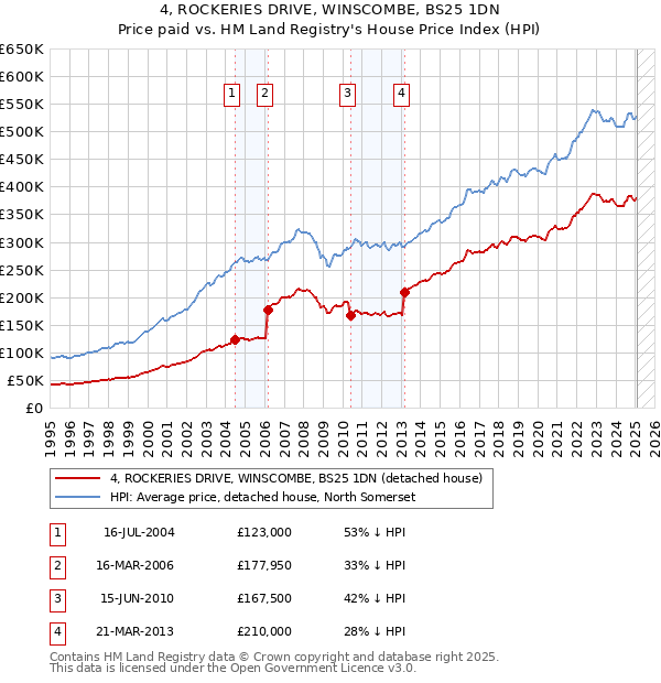 4, ROCKERIES DRIVE, WINSCOMBE, BS25 1DN: Price paid vs HM Land Registry's House Price Index