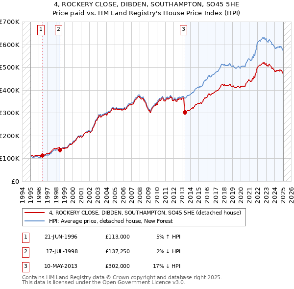 4, ROCKERY CLOSE, DIBDEN, SOUTHAMPTON, SO45 5HE: Price paid vs HM Land Registry's House Price Index