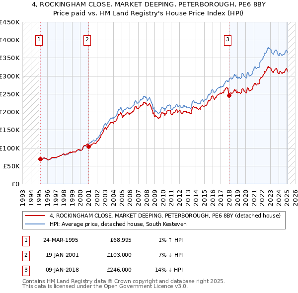 4, ROCKINGHAM CLOSE, MARKET DEEPING, PETERBOROUGH, PE6 8BY: Price paid vs HM Land Registry's House Price Index