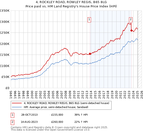 4, ROCKLEY ROAD, ROWLEY REGIS, B65 8LG: Price paid vs HM Land Registry's House Price Index