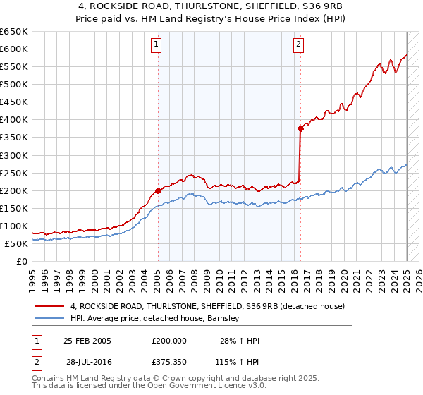 4, ROCKSIDE ROAD, THURLSTONE, SHEFFIELD, S36 9RB: Price paid vs HM Land Registry's House Price Index