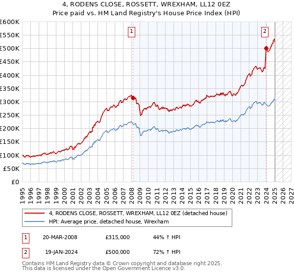 4, RODENS CLOSE, ROSSETT, WREXHAM, LL12 0EZ: Price paid vs HM Land Registry's House Price Index
