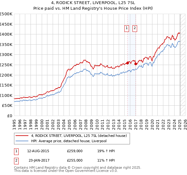 4, RODICK STREET, LIVERPOOL, L25 7SL: Price paid vs HM Land Registry's House Price Index