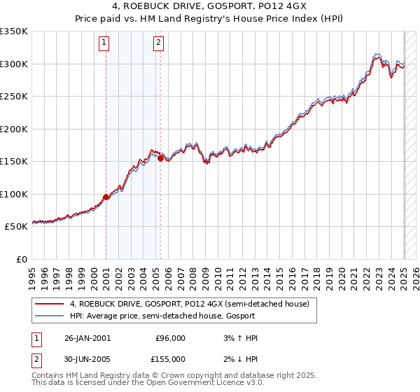 4, ROEBUCK DRIVE, GOSPORT, PO12 4GX: Price paid vs HM Land Registry's House Price Index