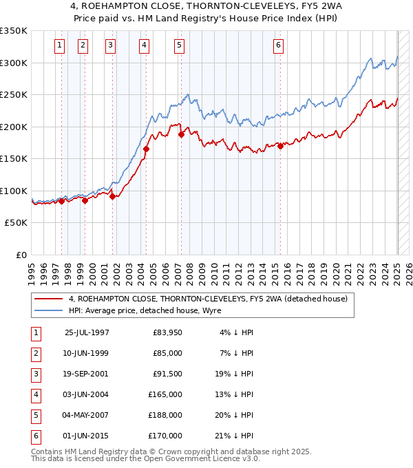4, ROEHAMPTON CLOSE, THORNTON-CLEVELEYS, FY5 2WA: Price paid vs HM Land Registry's House Price Index