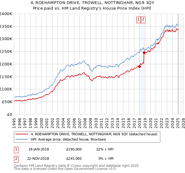 4, ROEHAMPTON DRIVE, TROWELL, NOTTINGHAM, NG9 3QY: Price paid vs HM Land Registry's House Price Index