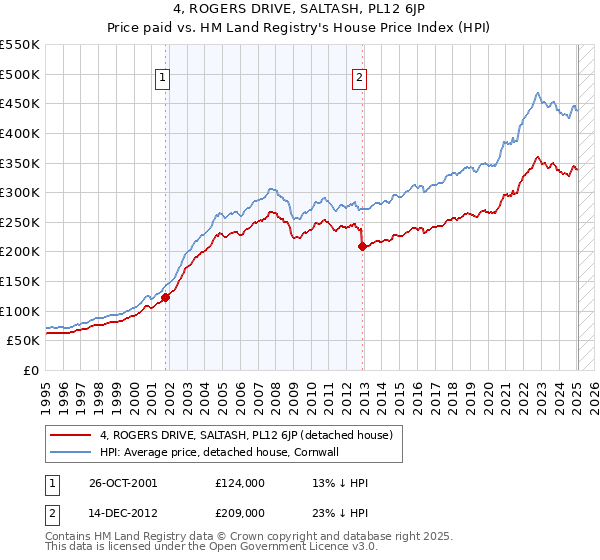4, ROGERS DRIVE, SALTASH, PL12 6JP: Price paid vs HM Land Registry's House Price Index